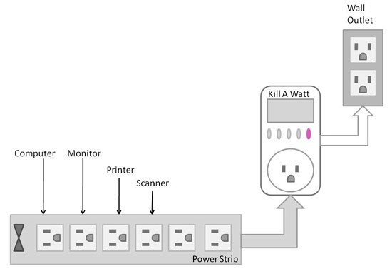 Diagram of a power strip being plugged into an electricity meter before being plugged into a wall outlet