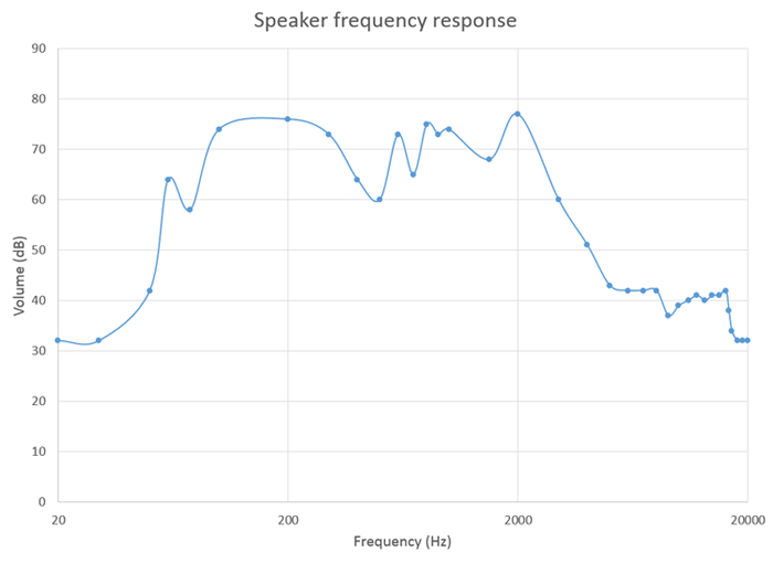 Example graph plots the volume and frequency recorded from a speaker
