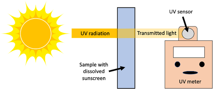 A schematic drawing of the uv measurement setup. 