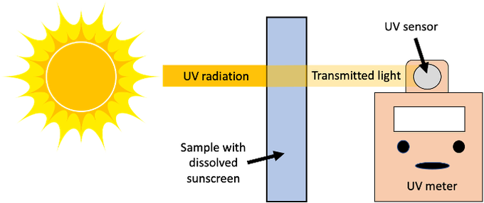 A schematic drawing of the uv measurement setup.