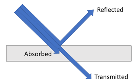 Drawing of a sound wave hitting a surface being reflected, absorbed and transmitted through