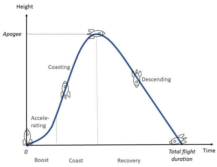 Illustration of how the height of a rocket changes over time.
