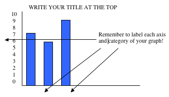 Example bar graph showing areas to add a title and labels
