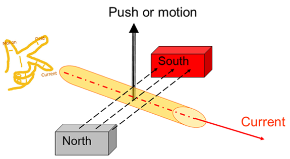 Diagram of electricity flowing through a wire