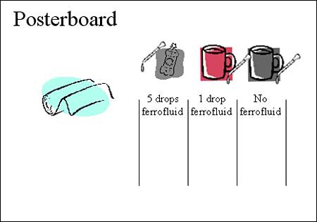 Diagram of a poster board with three columns drawn and labeled with five, one, and zero drops of ferrofluid