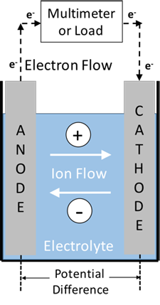 Diagram of a multimeter connected to an anode and a cathode submerged in an electrolyte solution
