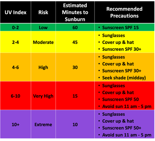 uv index scale moderate to extreme exposures 
