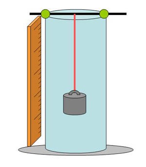 Diagram of a weight suspended from a rubber band attached to a skewer in a beaker of water