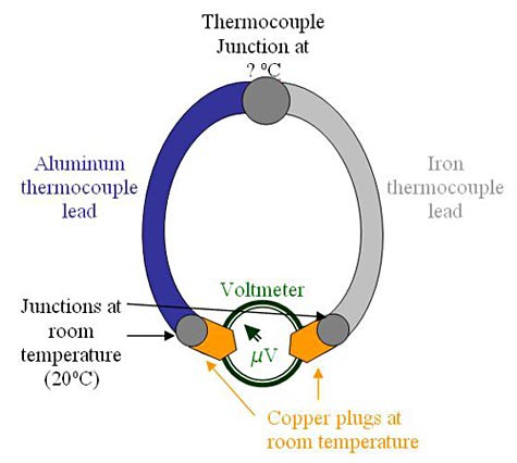 An aluminum and iron thermocouple are both connected to a voltmeter and a thermocouple junction