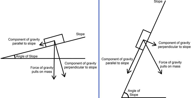 Two force diagrams of gravity acting on an object resting on a low angled slope and a high angled slope