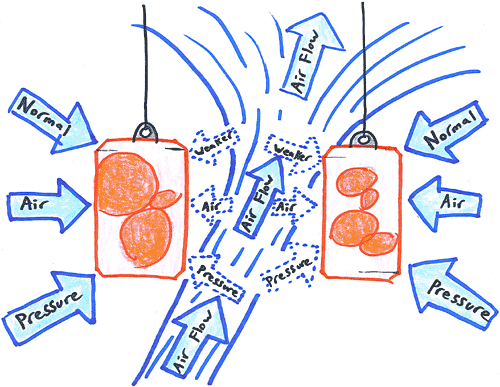 Drawn example of Bernoulli's principle in effect