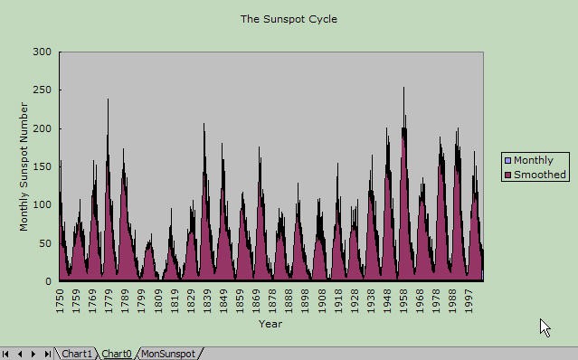 Cropped screenshot of a sunspot cycle graph created in Microsoft Excel