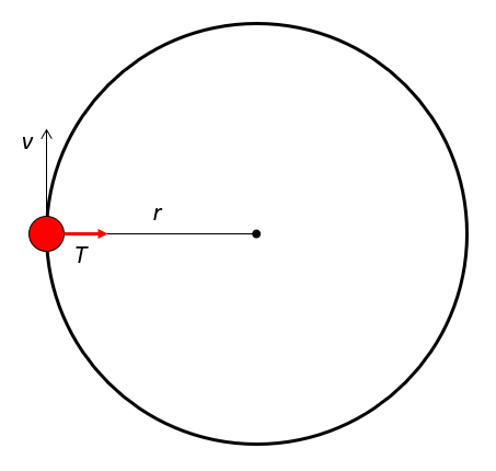 Diagram of a ball on a string moving in a circular path with radius r, tangential velocity v, and centripetal force T.  