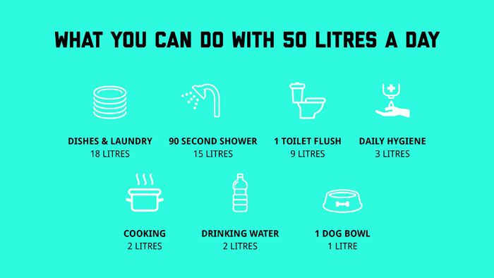 Simple infographic shows the consumption of water for common tasks