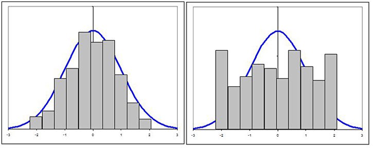 Example histogram that follows a bell curve to the left of a histogram that does not follow a bell curve