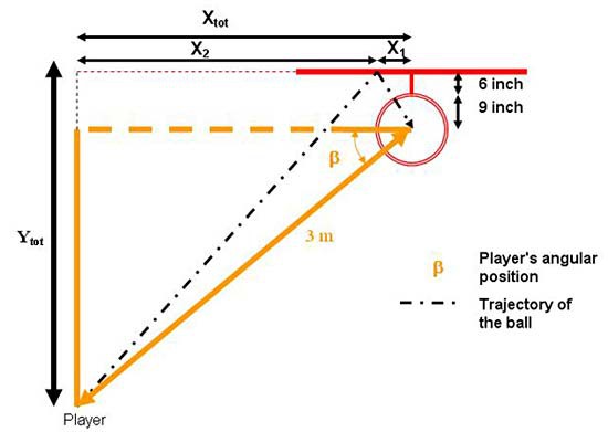 Diagram uses a right triangle to calculate a basketball players angle to the center of the basket