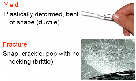 Photo of a bent paperclip labeled as yield and a shattered windshield labeled as fracture