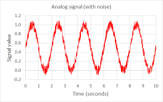 Example graph of analog signals with noise