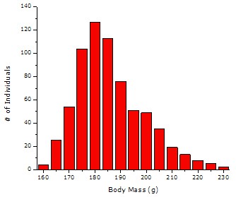 Hypothetical graph plots body mass of fish and represents skewed data