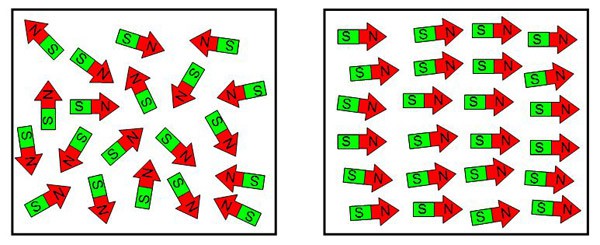 Diagram of small magnets oriented in random directions on the left and oriented in a uniform direction on the right