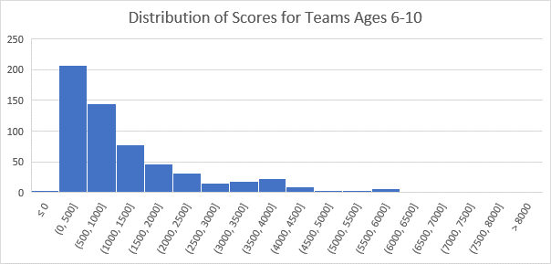 A histogram of scores shows that most elementary school teams scored between 0 and 1000 points on the 2020 Engineering Challenge. 