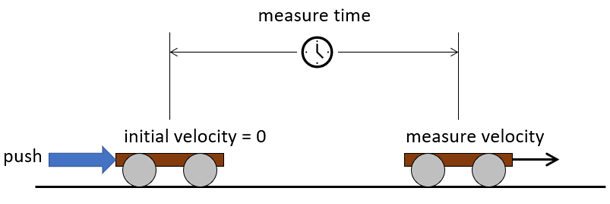 Diagram of acceleration calculated using a cars position over time