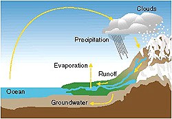 Drawing of a lake and mountain side show evaporation, precipitation and run-off of water