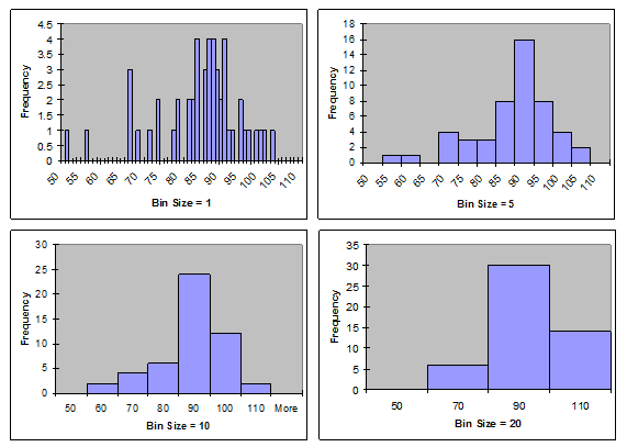 Four example histograms with the same data but bin sizes of 1, 5, 10 and 20