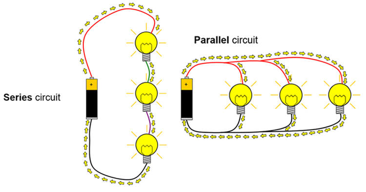 Diagram of three lightbulbs and a battery wired in series on the left and in parallel on the right