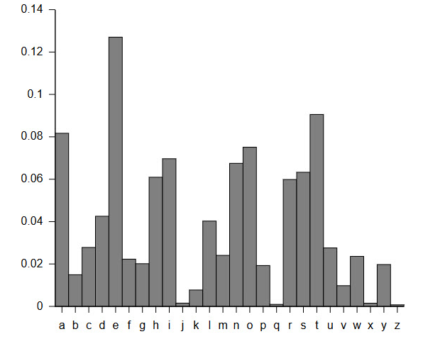 Bar graph shows the frequency at which each letter in the alphabet is used