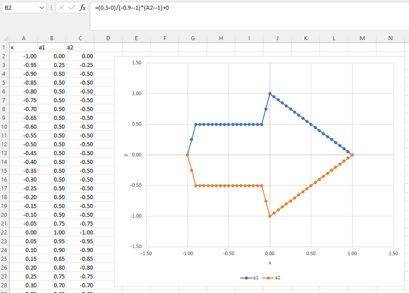 Screenshot of an Excel document with columns for the x and y coordinates of the curves a1 and a2. 