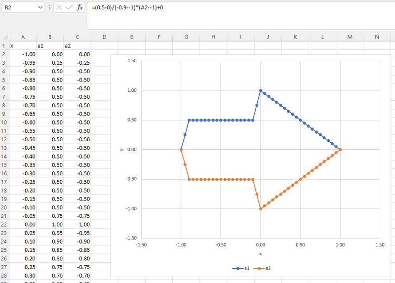 Screenshot of an Excel document with columns for the x and y coordinates of the curves a1 and a2.