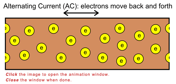 Drawn diagram of electrons moving along a conductive surface from an alternating current