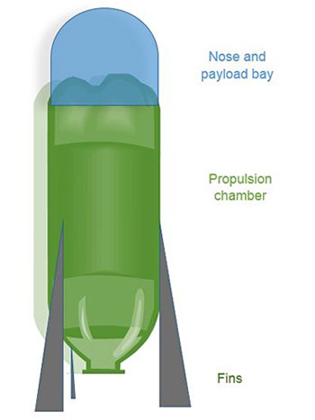Labeled sections of a plastic bottle rocket