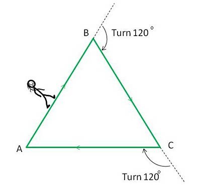 Drawing of a stick figure walking the perimeter of a triangle with each 120 degree turn labeled