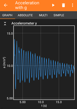Example graph for acceleration over time of a swinging smartphone
