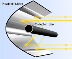 Drawing of a parabolic mirror reflecting light onto a black tube
