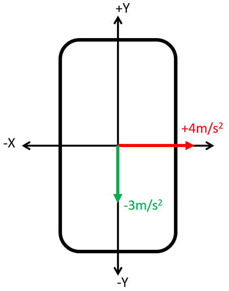 Diagram showing vectors that point in the positive and negative directions