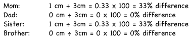 Calculating measurement error as a percent for four different people