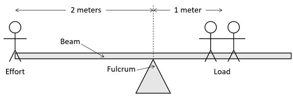 Diagram of a seesaw equally balanced with two people on one side and a single person on the other