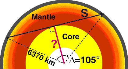 Diagram measures the diameter of the Earth's core using seismic waves and shadows