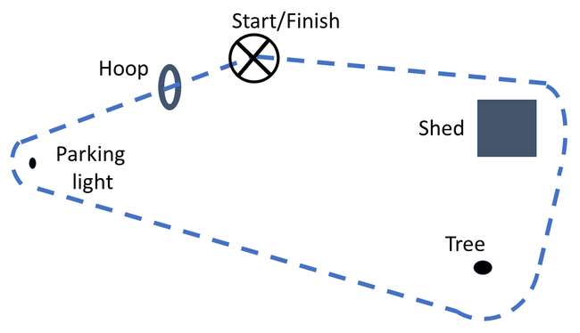  Schematic drawing showing a course where the drone flies from a  start/finish location behind a shed, then around a tree towards a parking light, turning behind the light towards the star/finish location, and flies through a hoop back before finishing. 