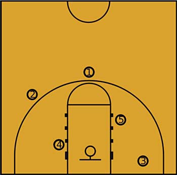 Diagram of half a basketball court with markers at the top of the key, wing, baseline, block and elbow