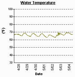 Example graph shows water temperature over time in the Chesapeake Bay
