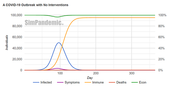 Sample graph from Simpandemic pandemic simulation tool
