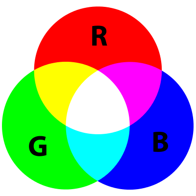 Diagram of a red, green and blue circle overlapping and producing different colors