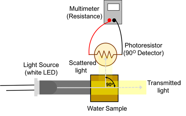 Diagram of a turbidimeter will use light to measure the clarity of water