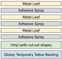 A diagram of the layers that make up the temporary electronic tattoo. 