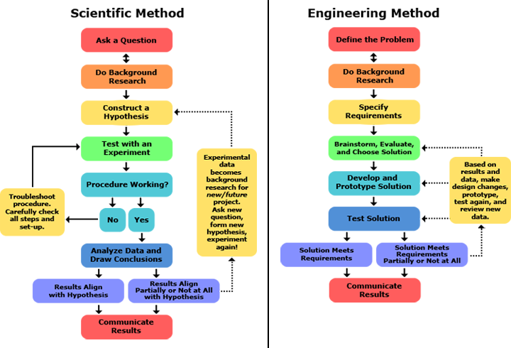 12 Science Processes Chart