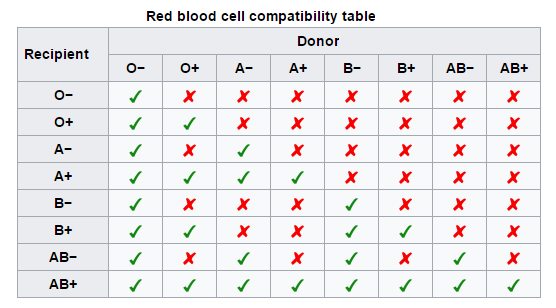 Blood Type Receive Chart